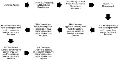 Pre- and post-COVID-19: The impact of the pandemic and stock market psychology on the growth and sustainability of consumer goods industries